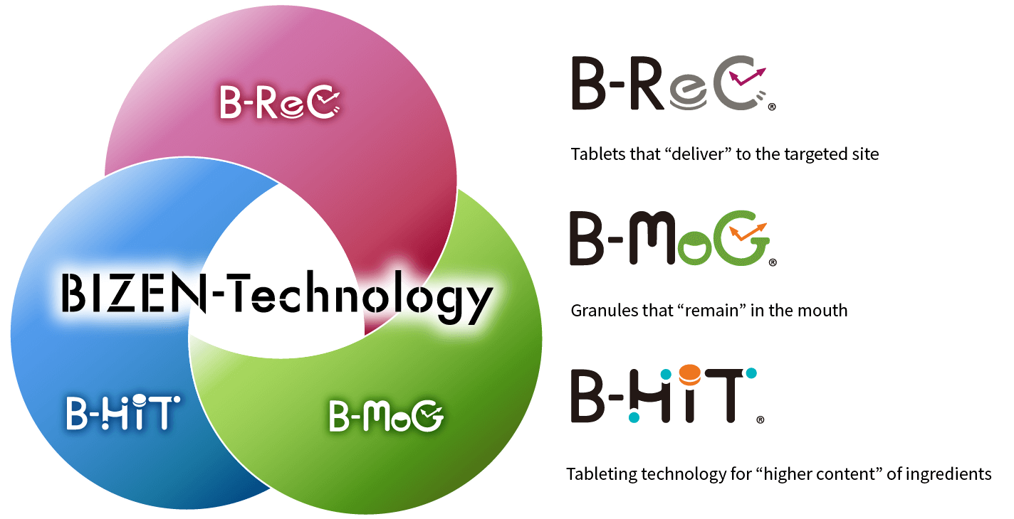 BIZEN-Technology B-ReC: Tablets that “deliver” to the targeted site, B-MoG: Granules that “remain” in the mouth, B-HiT: Tableting technology for “higher content” of ingredients