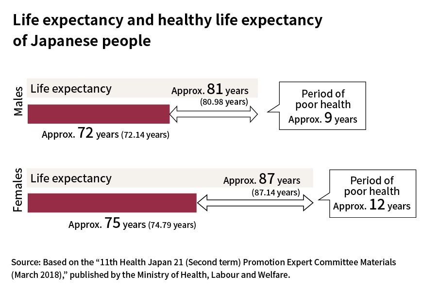 図：日本人の平均寿命と健康寿命グラフ